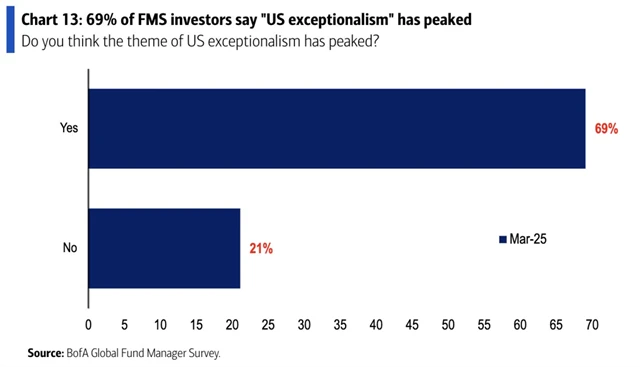 BofA FMS březen 2025 - názor na výjimečnost USA