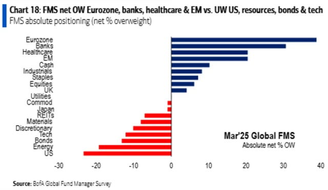 BofA FMS březen 2025 - celkové pozice