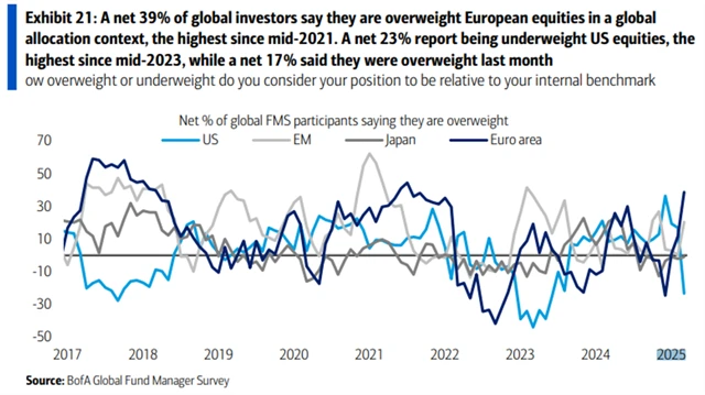 BofA FMS březen 2025 - příklon k evropským akciím