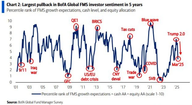 BofA FMS březen 2025 - celková nálada