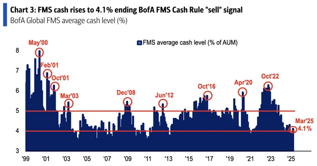 BofA FMS březen 2025 - podíl hotovosti v portfoliích fondů