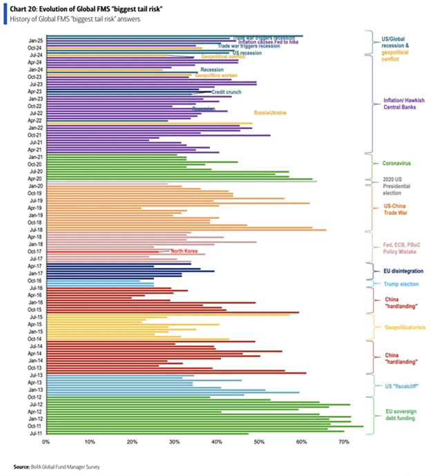 BofA FMS březen 2025 - největší okrajová rizika (vývoj)