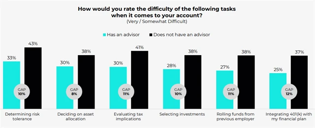 Jak obtížné je investování (investoři s finančním poradcem a bez něj), zdroj: Pontera