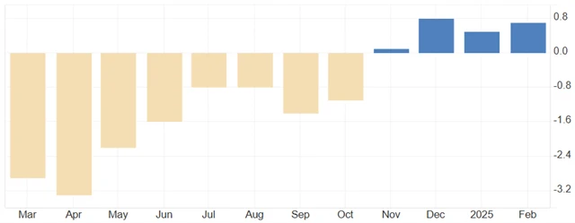 Německo - index výrobních cen (meziroční změny, v %), zdroj: tradingeconomics.com