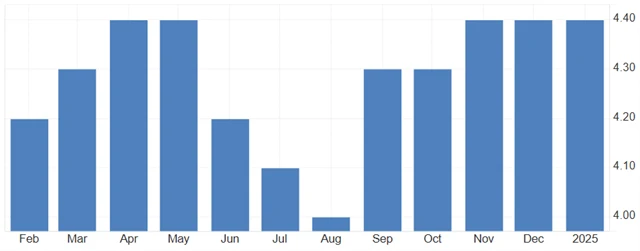 Spojené království - nezaměstnanost (v %), zdroj: tradingeconomics.com