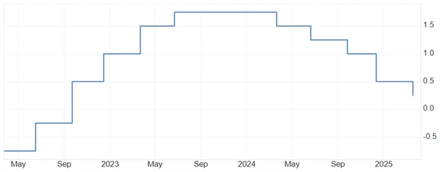 SNB - základní úroková sazba (v %), zdroj: tradingeconomics.com