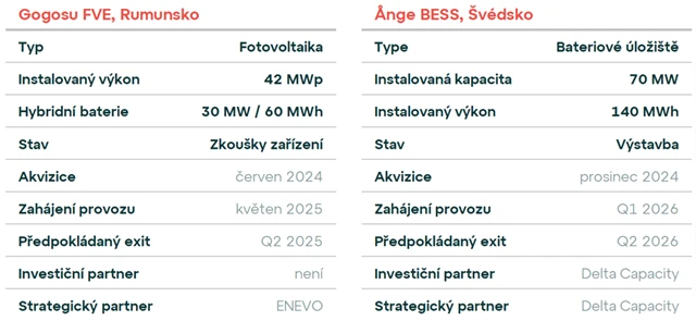 WOOD & Co. Renewables - aktuální projekty