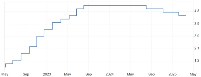 Bank of England - základní úroková sazba (v %), zdroj: tradingeconomics.com