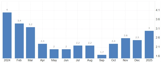 Spojené království - meziroční inflace (v %), zdroj: tradingeconomics.com