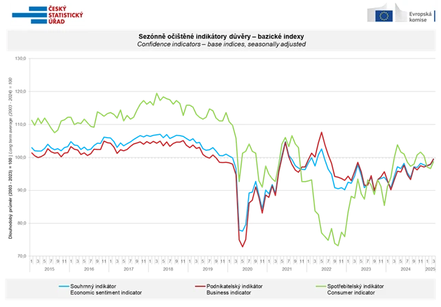 ČR - indikátory důvěry, zdroj: ČSÚ