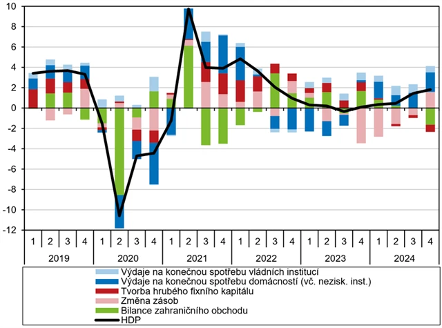 ČR - příspěvky výdajových složek k reálné změně HDP (objemové indexy, meziroční růst, příspěvky v p. b., HDP v %), zdroj: ČSÚ