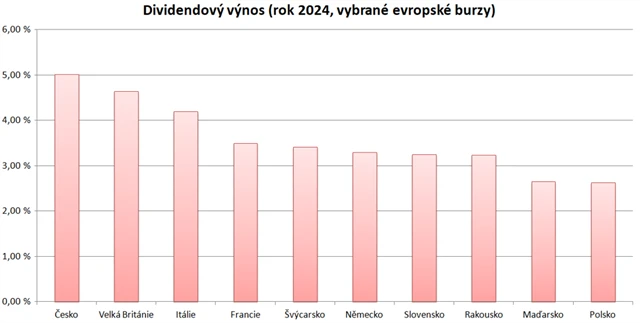 zdroj: Investiční web