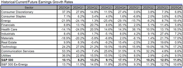 USA - zisky, přehled