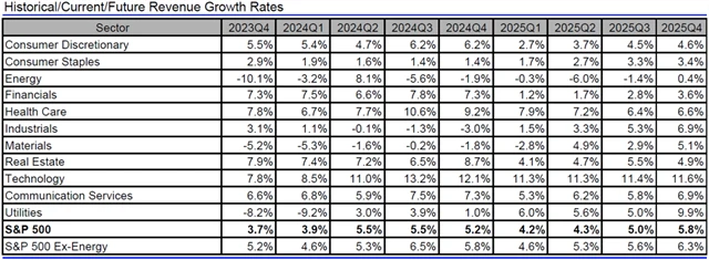 USA - tržby, přehled