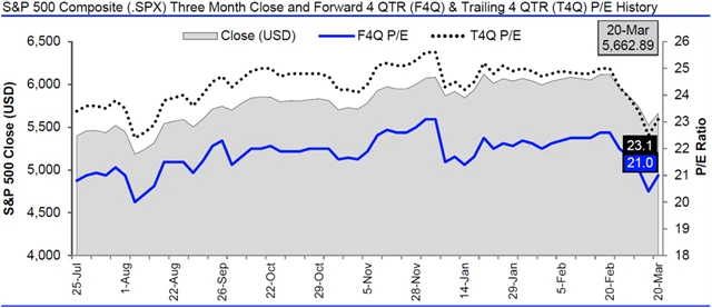 USA - valuace SPX