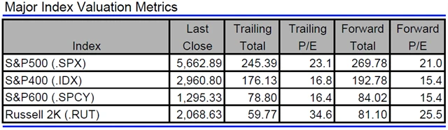 USA - valuace indexů