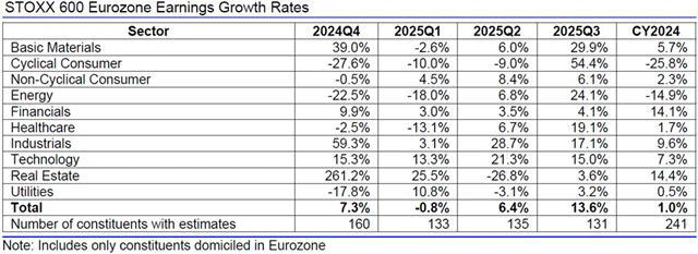 Evropa - zisky, přehled