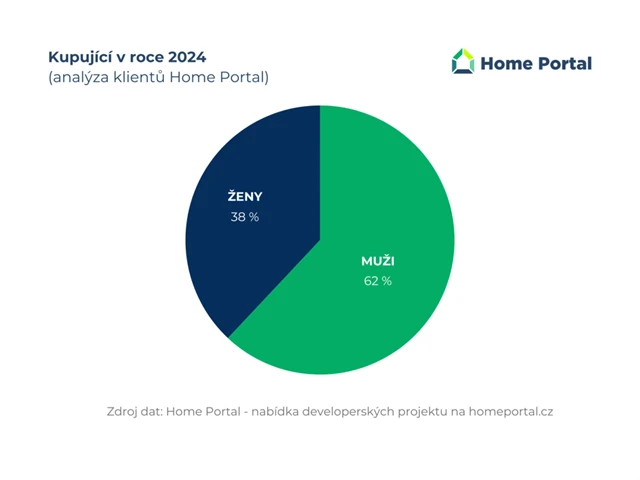 Kupující v roce 2024
