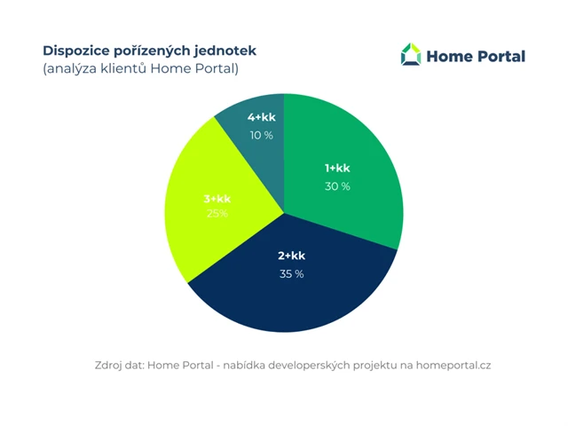 Dispozice pořízených jednotek