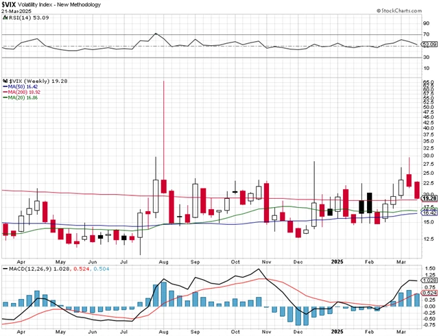 VIX - technická analýza (21. 3. 2025, týdenní)