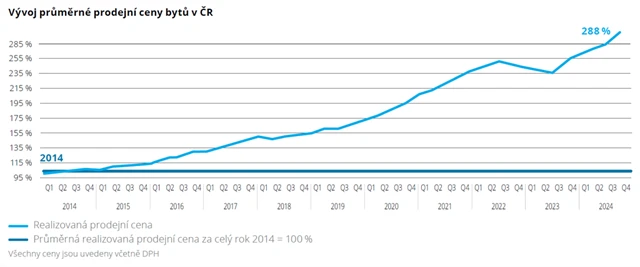 Vývoj půměrné ceny bytu v Česku