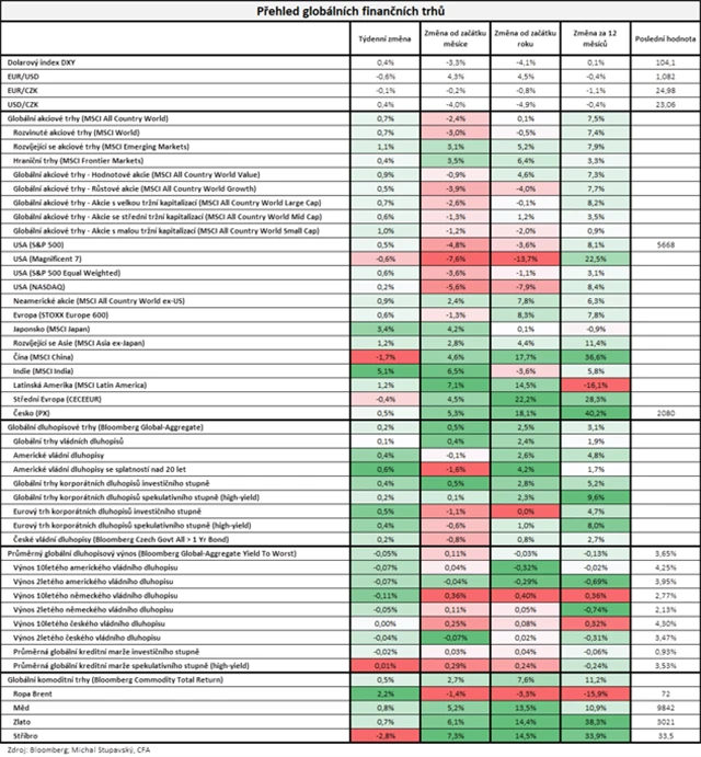 Vývoj na trzích v týdnu do 21. 3. 2025