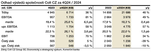 Colt CZ Group - odhad hospodářských výsledků