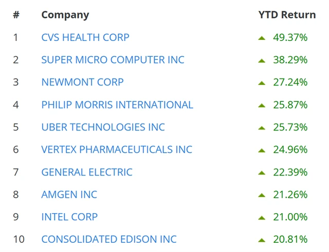 S&P 500 - nejvýkonnější akcie roku 2025 (do 21. 3.)