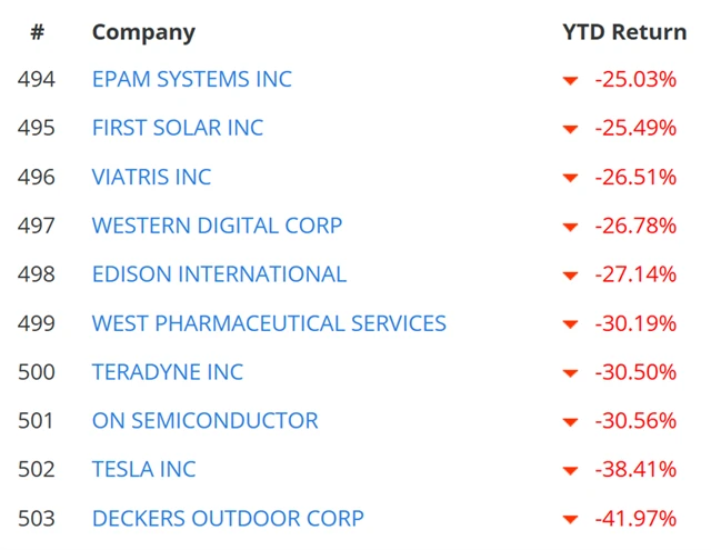 S&P 500 - nejméně výkonné akcie roku 2025 (do 21. 3.)