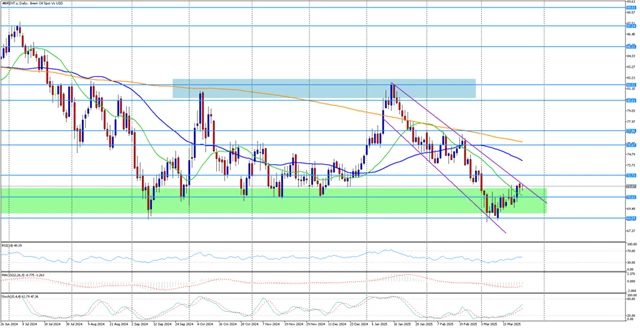 #BRENT.zDaily-24.3.2025