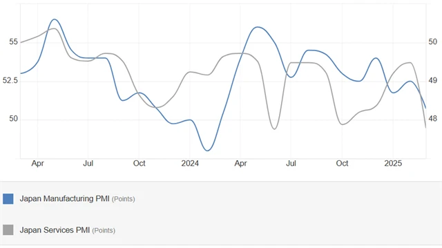 Japonsko - PMI ve výrobě a ve službách, zdroj: tradingeconomics.com