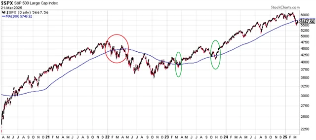 S&P 500 a 200denní klouzavý průměr