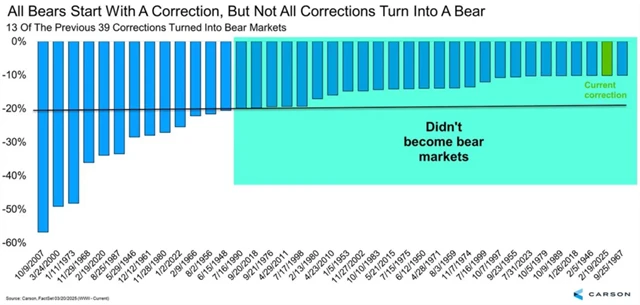 S&P 500 - třetina z posledních 38 korekcí vyústila v medvědí trend