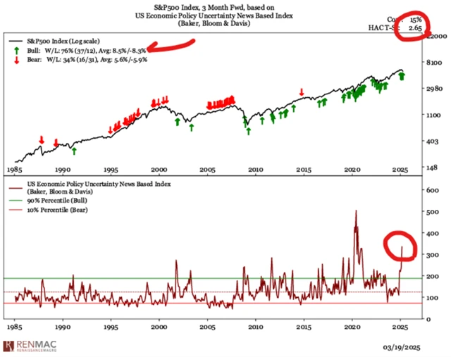S&P 500 a index ekonomické nejistoty v USA
