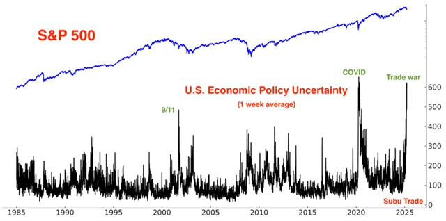 S&P 500 a index ekonomické nejistoty v USA