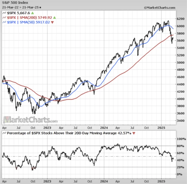 S&P 500 a podíl titulů nad 200denním průměrem