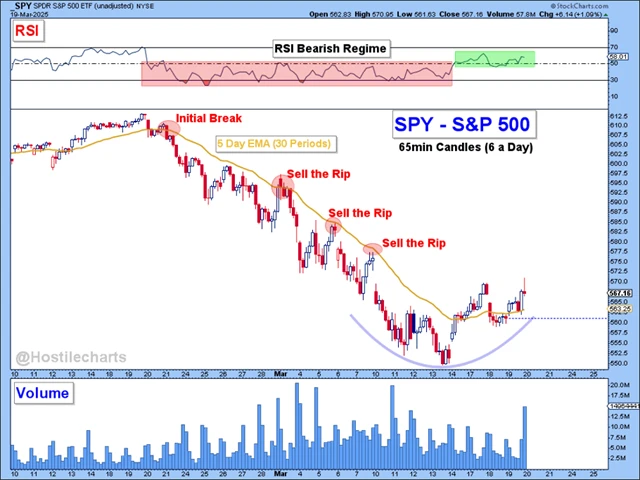 S&P 500 - možná změna režimu