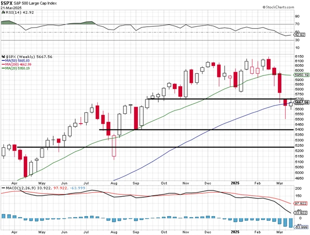 S&P 500 - technická analýza (21. 3. 2025, týdenní)