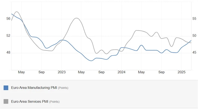 Eurozóna - PMI ve výrobě a službách, zdroj: tradingeconomics.com