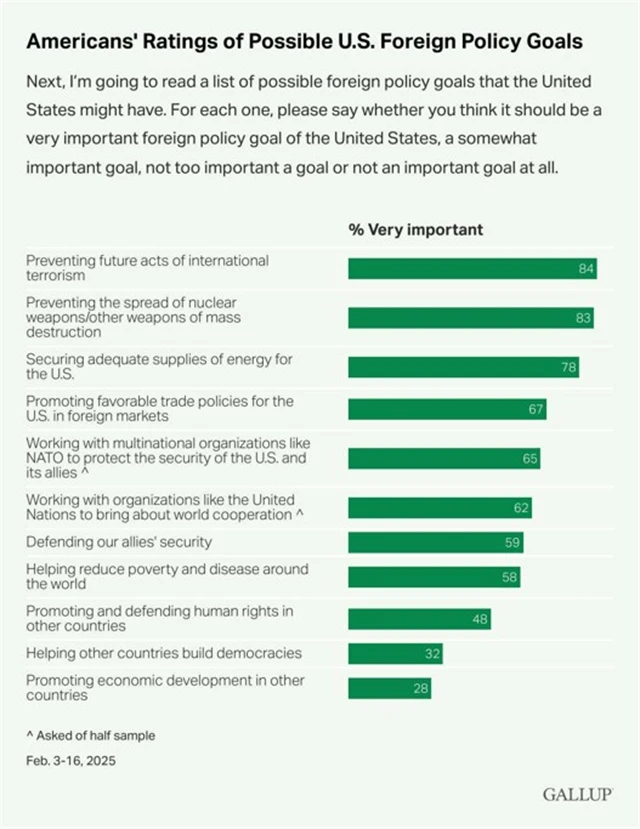Co by podle Američanů měly být cíle zahraniční politiky USA?