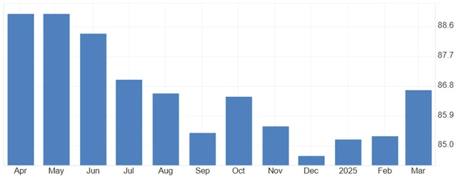 Německo: index podnikatelské nálady od Ifo, zdroj: tradingeconomics.com