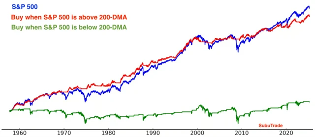 S&P 500 - vývoj nad 200denním a pod 200denním průměrem
