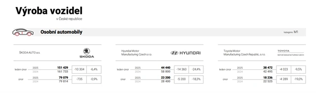 výroba, auta, Škoda, Hyundai, Toyota