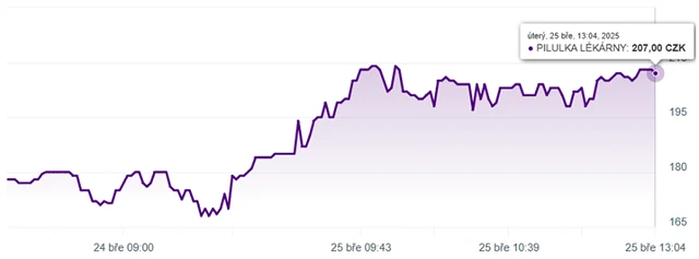 Pilulka Lékárny - cena akcií na pražské burze, zdroj: BCPP