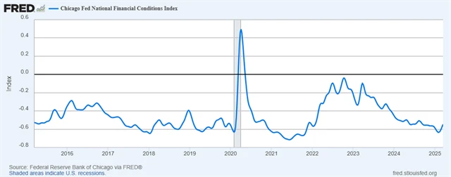 Index finančních podmínek v USA