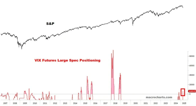 S&P 500 a pozice spekulantů v indexu VIX