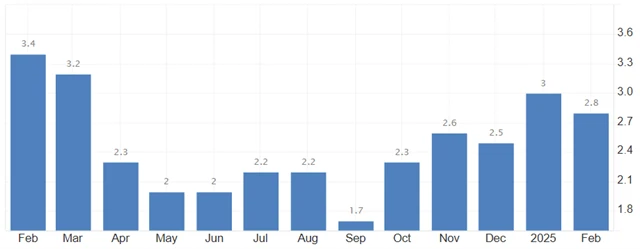 Spojené království - meziroční inflace (v %), zdroj: tradingeconomics.com