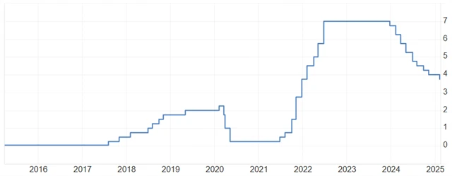 ČNB - základní úroková sazba (v %), zdroj: tradingeconomics.com