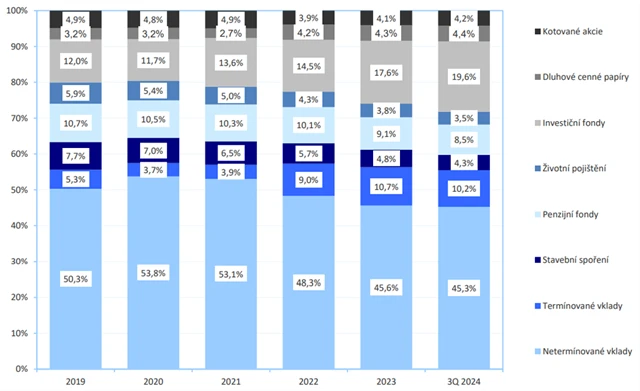 Struktura úspor českých domácností, zdroj: AKAT ČR, MF ČR