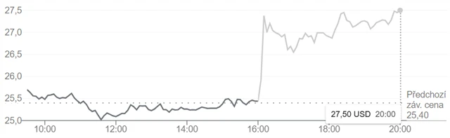 Akcie GameStop - 25. března 2025 (v USD/kus), zdroj: Google